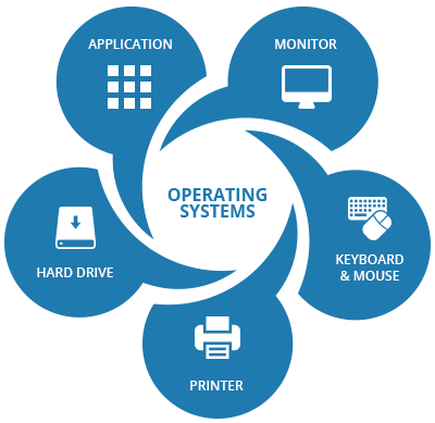 Summary of Operating System